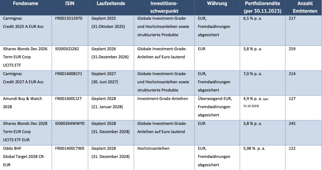 Laufzeitfonds zeigt unterschiedliche Beispiele von Laufzeitfonds mit Ihren Schwerpunkten